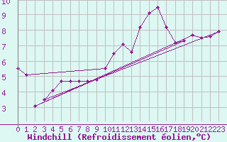 Courbe du refroidissement olien pour Quimper (29)
