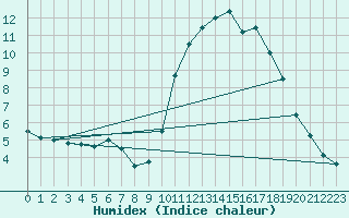 Courbe de l'humidex pour Pointe de Socoa (64)