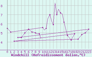 Courbe du refroidissement olien pour Casement Aerodrome