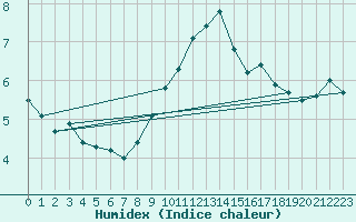 Courbe de l'humidex pour Liefrange (Lu)