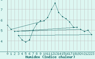 Courbe de l'humidex pour Chartres (28)