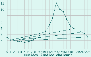 Courbe de l'humidex pour Uto