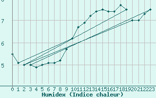 Courbe de l'humidex pour Chambry / Aix-Les-Bains (73)