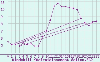Courbe du refroidissement olien pour Saint-Sorlin-en-Valloire (26)