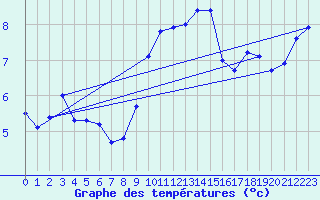 Courbe de tempratures pour Fiscaglia Migliarino (It)