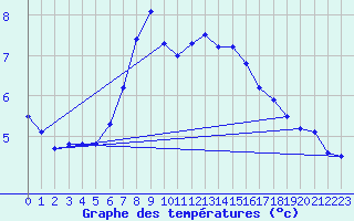 Courbe de tempratures pour Kroppefjaell-Granan