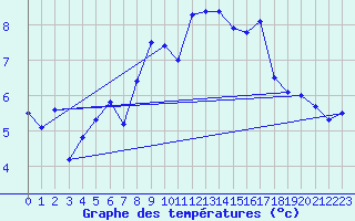 Courbe de tempratures pour Grand Saint Bernard (Sw)