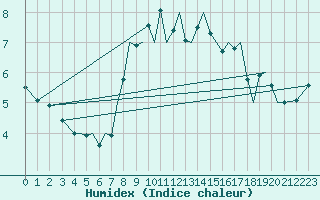 Courbe de l'humidex pour Guernesey (UK)