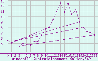 Courbe du refroidissement olien pour Hoherodskopf-Vogelsberg
