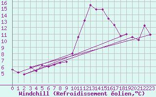 Courbe du refroidissement olien pour Guret Saint-Laurent (23)