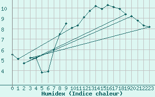 Courbe de l'humidex pour Hereford/Credenhill