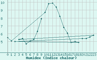 Courbe de l'humidex pour Payerne (Sw)