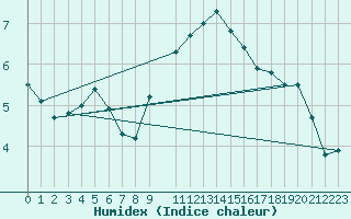 Courbe de l'humidex pour Marnitz
