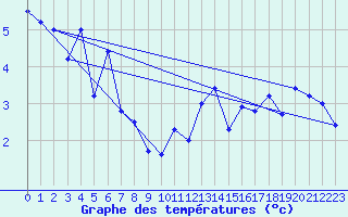 Courbe de tempratures pour Arosa