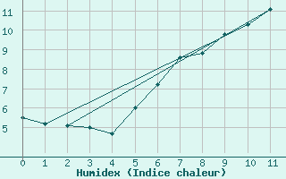 Courbe de l'humidex pour Schmittenhoehe