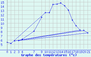 Courbe de tempratures pour Gschenen