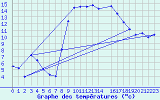 Courbe de tempratures pour Bastia (2B)