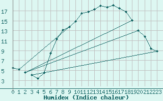 Courbe de l'humidex pour Melle (Be)