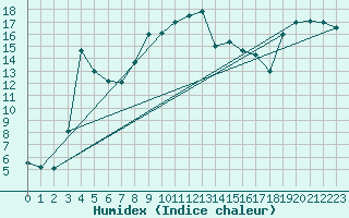 Courbe de l'humidex pour Calvi (2B)