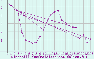Courbe du refroidissement olien pour Grimentz (Sw)