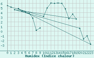 Courbe de l'humidex pour Colmar (68)