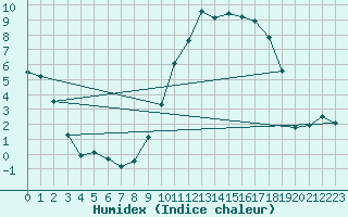 Courbe de l'humidex pour Reims-Prunay (51)