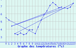 Courbe de tempratures pour Als (30)