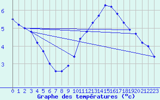 Courbe de tempratures pour Angoulme - Brie Champniers (16)