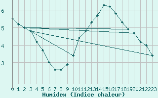 Courbe de l'humidex pour Angoulme - Brie Champniers (16)