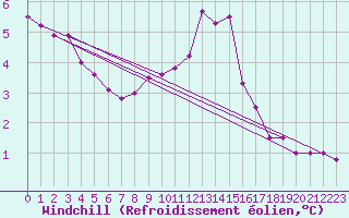 Courbe du refroidissement olien pour Weybourne