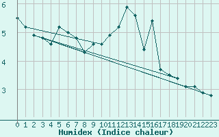 Courbe de l'humidex pour Le Mesnil-Esnard (76)