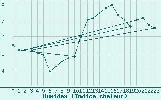 Courbe de l'humidex pour Harburg