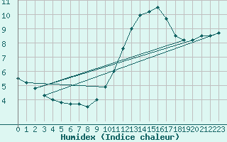 Courbe de l'humidex pour Boulogne (62)