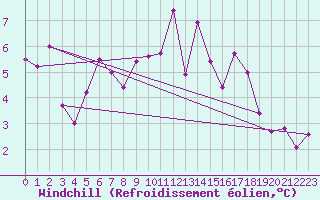 Courbe du refroidissement olien pour Grenoble/St-Etienne-St-Geoirs (38)