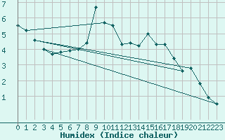 Courbe de l'humidex pour Saentis (Sw)