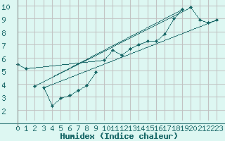 Courbe de l'humidex pour Chartres (28)