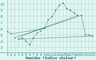 Courbe de l'humidex pour Rheinfelden