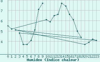 Courbe de l'humidex pour Twistetal-Muehlhause