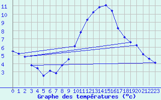 Courbe de tempratures pour Rochegude (26)