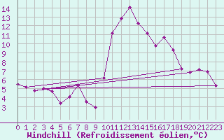 Courbe du refroidissement olien pour Toulon (83)