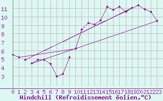 Courbe du refroidissement olien pour Saint-Nazaire (44)