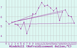 Courbe du refroidissement olien pour Ile de Groix (56)