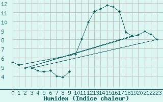 Courbe de l'humidex pour Leucate (11)