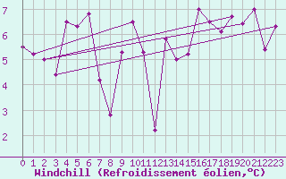 Courbe du refroidissement olien pour Chassiron-Phare (17)