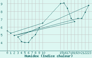 Courbe de l'humidex pour Colmar-Ouest (68)