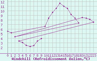 Courbe du refroidissement olien pour Courcouronnes (91)