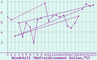 Courbe du refroidissement olien pour Aultbea