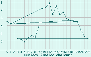 Courbe de l'humidex pour Camborne