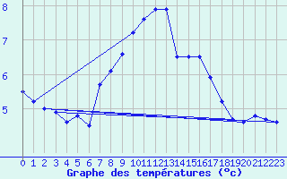 Courbe de tempratures pour Mont-Aigoual (30)