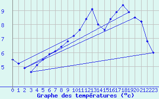 Courbe de tempratures pour Corsept (44)